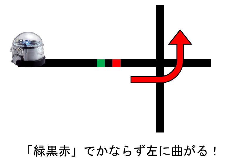 右に曲がる