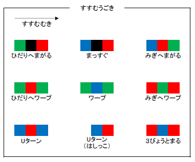 うごきの命令