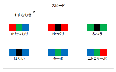 走る速さ