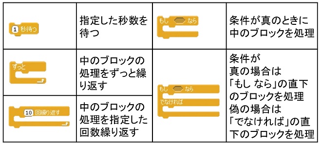 制御ブロック