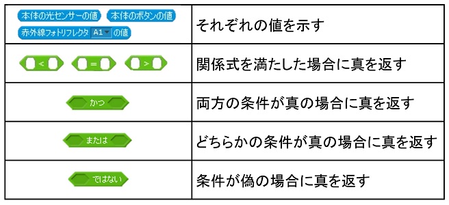 調べる・演算ブロック